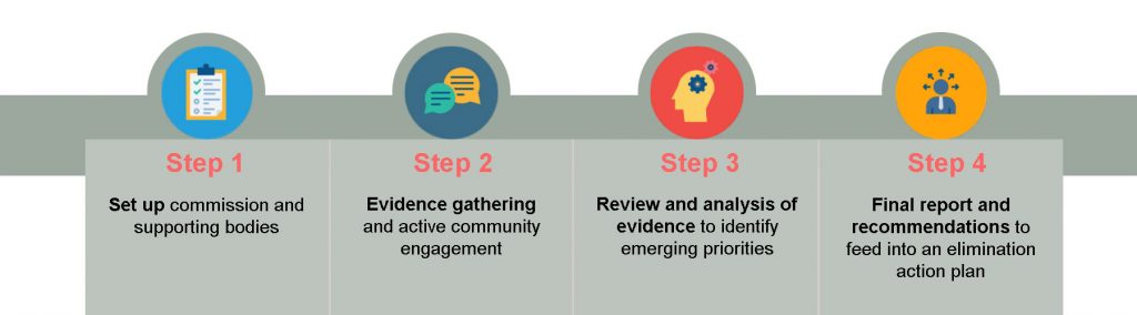 Step 1: Set up commission and supporting bodies.
Step 2: Evidence gathering and active community engagement.
Step 3: Review and analysis of evidence to identify emerging priorities.
Step 4: Final report and recommendations to feed into an elimination action plan.